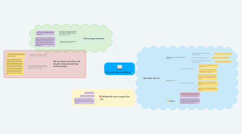 Mind Map: Chính sách bảo hành/đổi trả