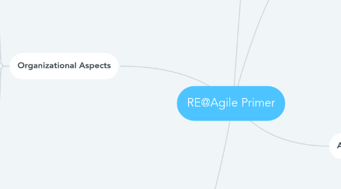 Mind Map: RE@Agile Primer