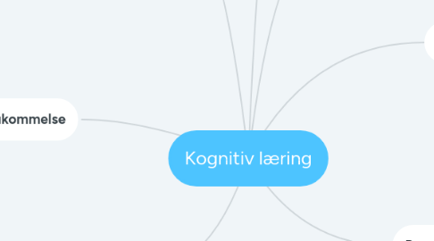 Mind Map: Kognitiv læring