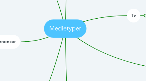 Mind Map: Medietyper