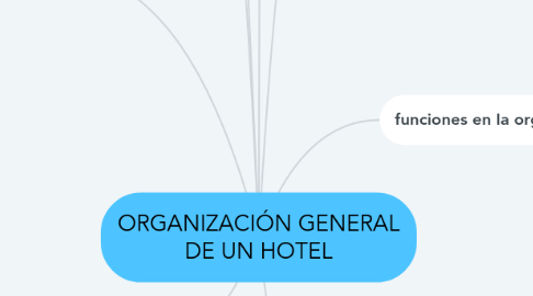 Mind Map: ORGANIZACIÓN GENERAL DE UN HOTEL