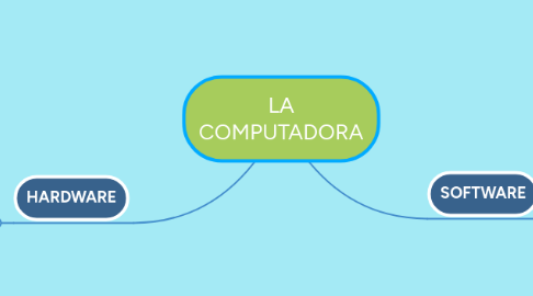 Mind Map: LA COMPUTADORA