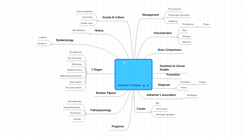 Mind Map: Alzheimer's Disease