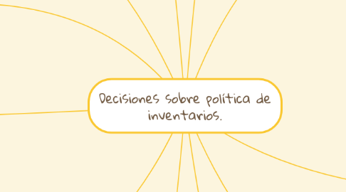 Mind Map: Decisiones sobre política de inventarios.