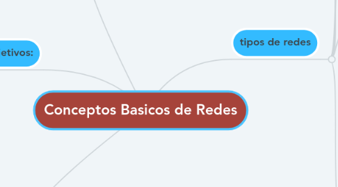 Mind Map: Conceptos Basicos de Redes