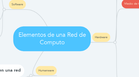 Mind Map: Elementos de una Red de Computo