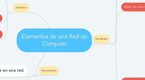 Mind Map: Elementos de una Red de Computo