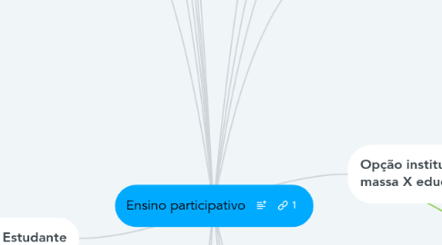 Mind Map: Ensino participativo