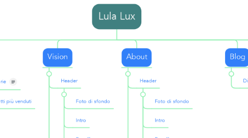 Mind Map: Lula Lux