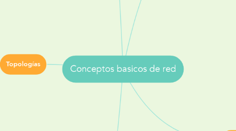 Mind Map: Conceptos basicos de red