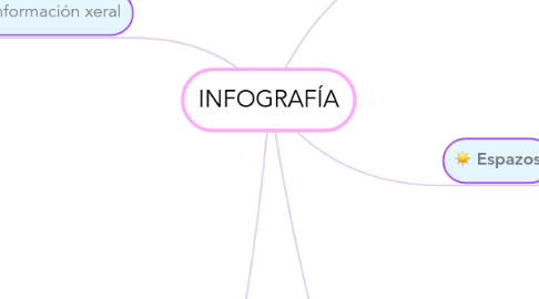 Mind Map: INFOGRAFÍA