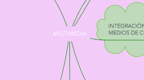 Mind Map: MULTIMEDIA