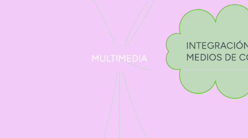 Mind Map: MULTIMEDIA