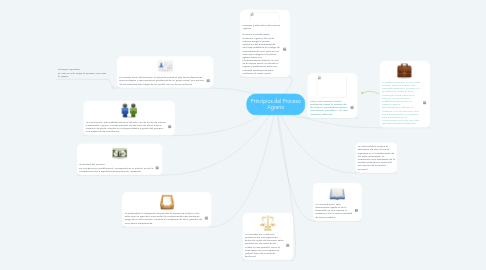 Mind Map: Principios del Proceso Agrario