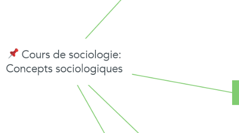 Mind Map: Cours de sociologie: Concepts sociologiques