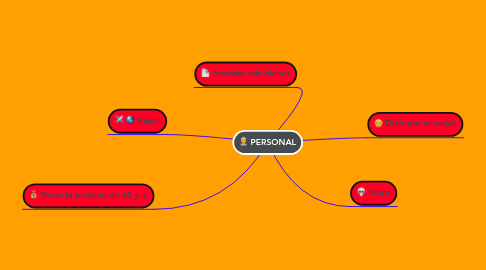 Mind Map: PERSONAL