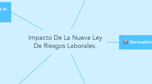 Mind Map: Impacto De La Nueva Ley De Riesgos Laborales.