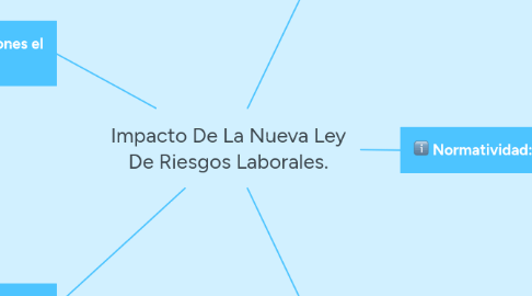 Mind Map: Impacto De La Nueva Ley De Riesgos Laborales.