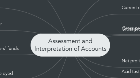 Mind Map: Assessment and Interpretation of Accounts
