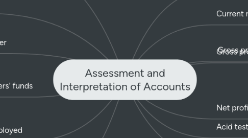 Mind Map: Assessment and Interpretation of Accounts