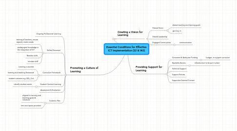 Mind Map: Essential Conditions for Effective ICT Implementation (S2 & W2)