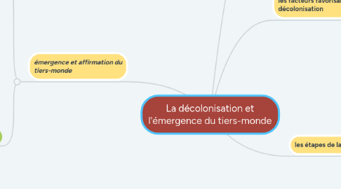 Mind Map: La décolonisation et l'émergence du tiers-monde