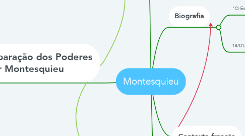 Mind Map: Montesquieu