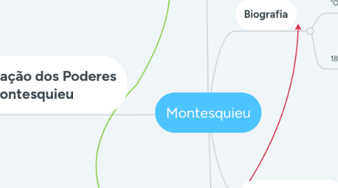 Mind Map: Montesquieu