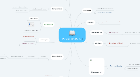 Mind Map: TIPOS DE LECTURA