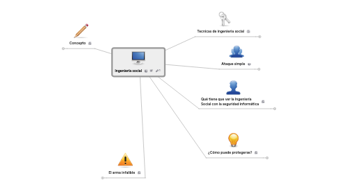 Mind Map: Ingeniería social