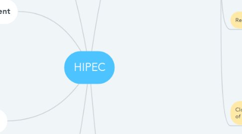 Mind Map: HIPEC