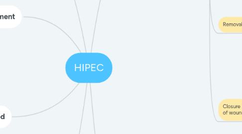 Mind Map: HIPEC