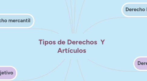 Mind Map: Tipos de Derechos  Y Artículos