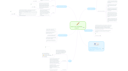 Mind Map: DIBUJO DE INGENIERÍA Unidad 2