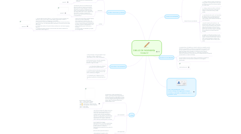 Mind Map: DIBUJO DE INGENIERÍA  Unidad 2