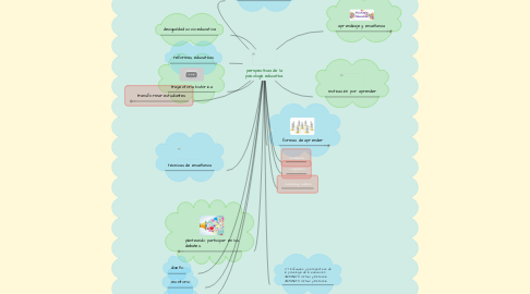 Mind Map: perspectivas de la psicología educativa.