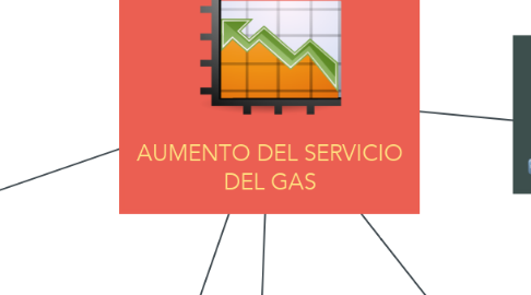 Mind Map: AUMENTO DEL SERVICIO DEL GAS