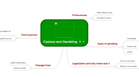 Mind Map: Casinos and Gambling