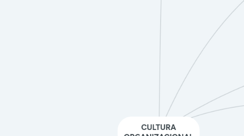 Mind Map: CULTURA ORGANIZACIONAL