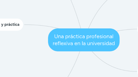 Mind Map: Una práctica profesional reflexiva en la universidad