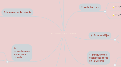 Mind Map: La cultura en la colonia