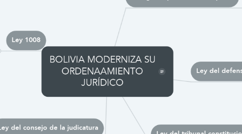 Mind Map: BOLIVIA MODERNIZA SU ORDENAAMIENTO JURÍDICO