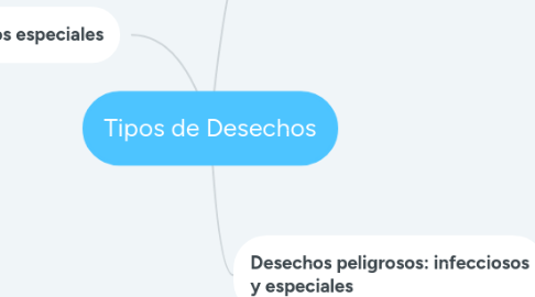 Mind Map: Tipos de Desechos