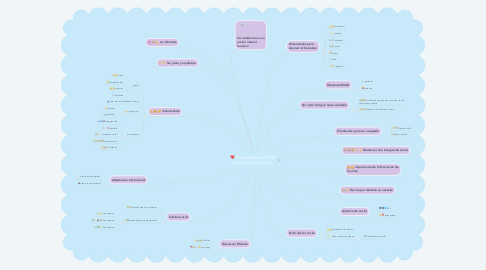 Mind Map: SOLIDARIDAD COMO ACCIÓN INDIVIDUAL.