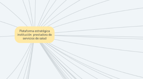 Mind Map: Plataforma estratégica institución  prestadora de servicios de salud