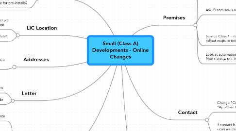 Mind Map: Small (Class A) Developments - Online Changes