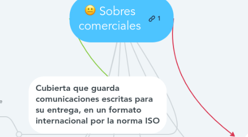 Mind Map: Sobres comerciales