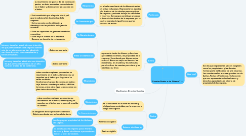 Mind Map: Cuentas Reales o de Balance?
