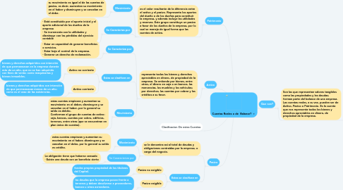 Mind Map: Cuentas Reales o de  Balance?