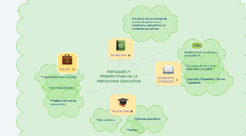 Mind Map: ENFOQUES Y PERSPECTIVAS DE LA PSICOLOGIA EDUCATIVA